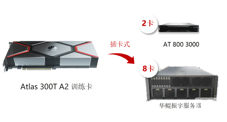 Atlas  300T   A2	訓(xùn)練卡： FP32 算力再升級， 標卡形態(tài)更